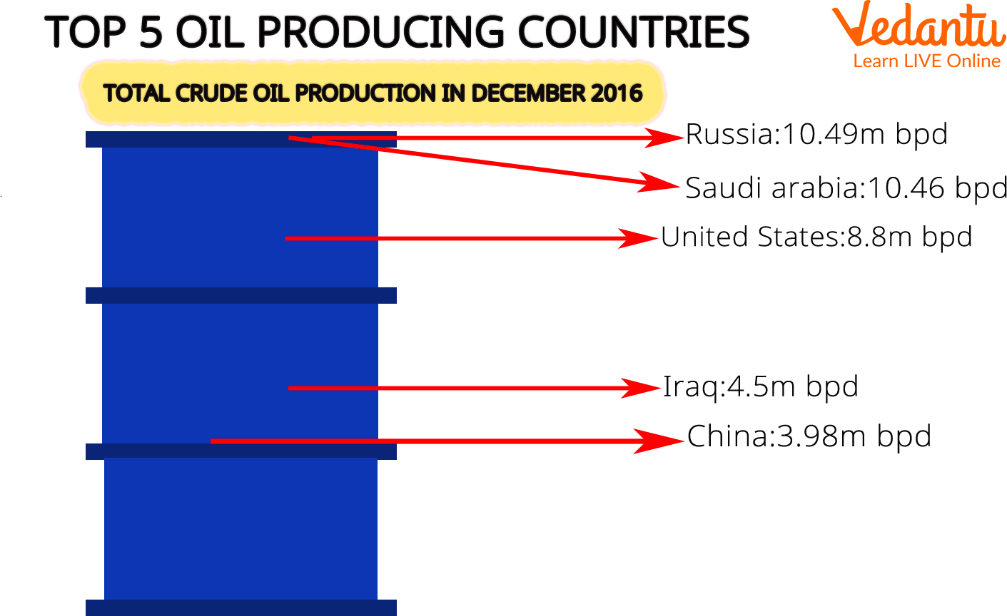 Top 5 oil-producing countries