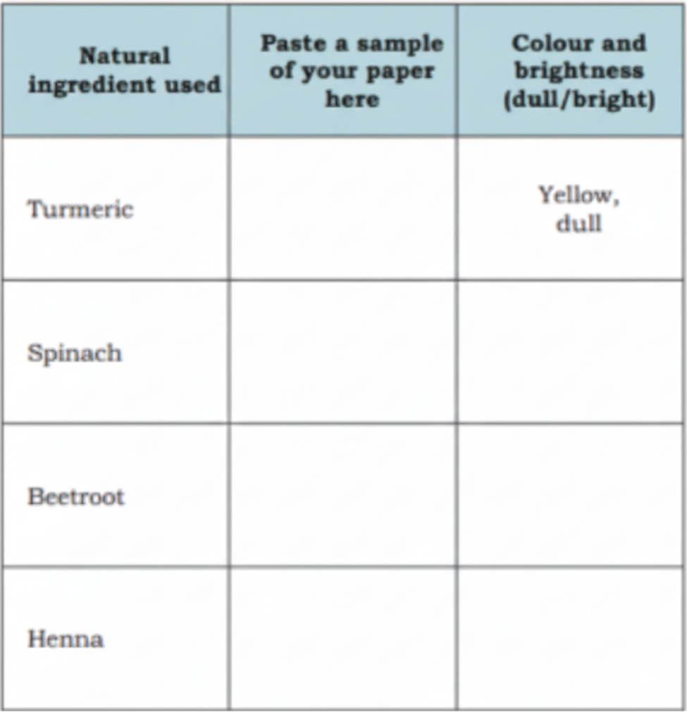 Natural Colour Experiment Cut the recycled paper into pieces of same size. Colour them using natural ingredients mentioned in the table below