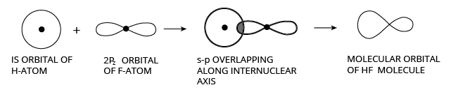 Structure of s-p overlapping