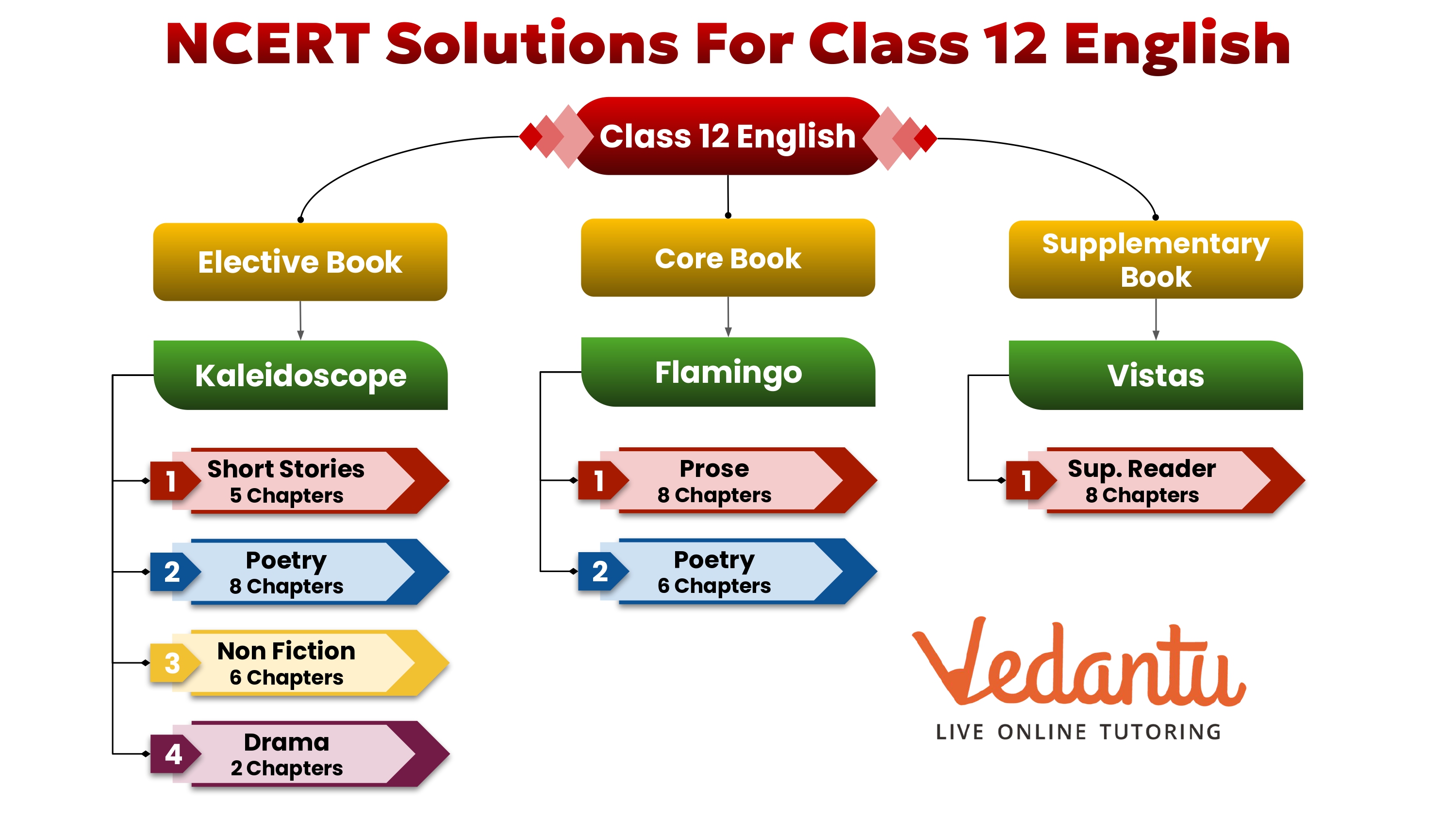 NCERT Solutions For class 12 English Chapter-wise List