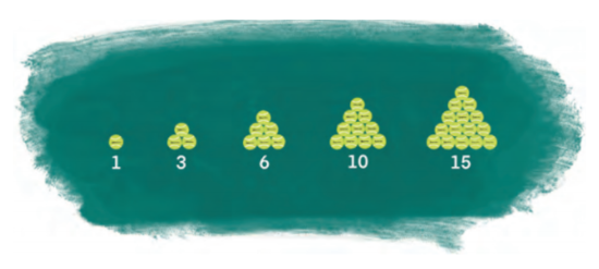 Let us revisit the sequence tₙ of triangular numbers 1, 3, 6, 10, 15, … shown in the Figure