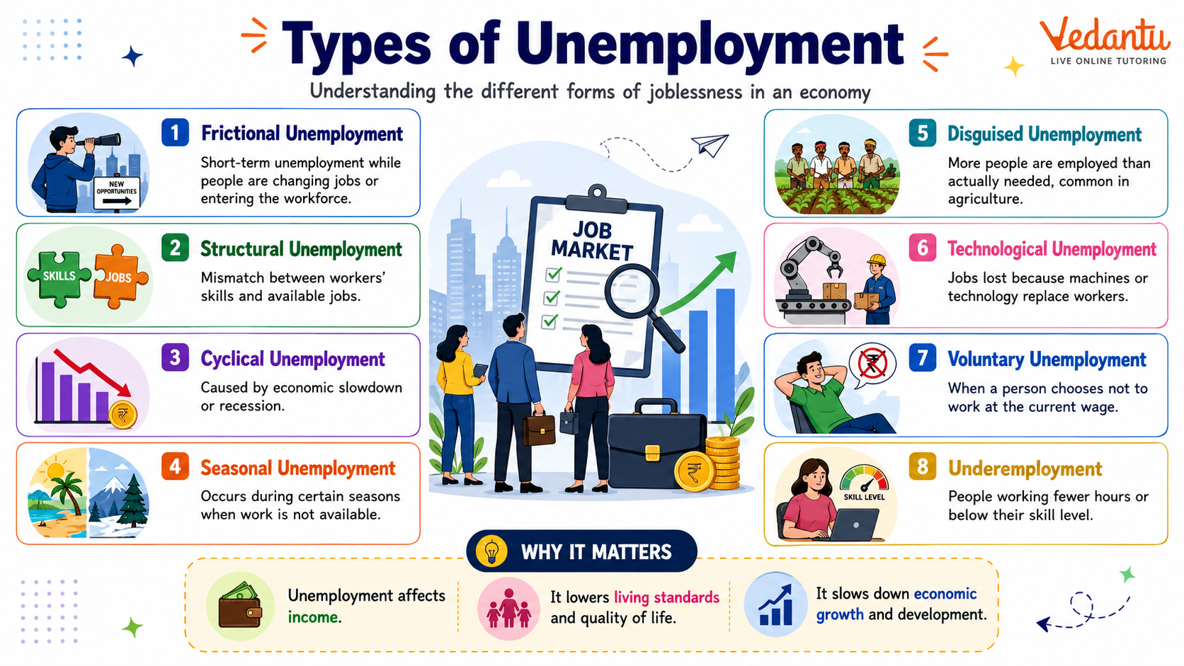 Types of Unemployment