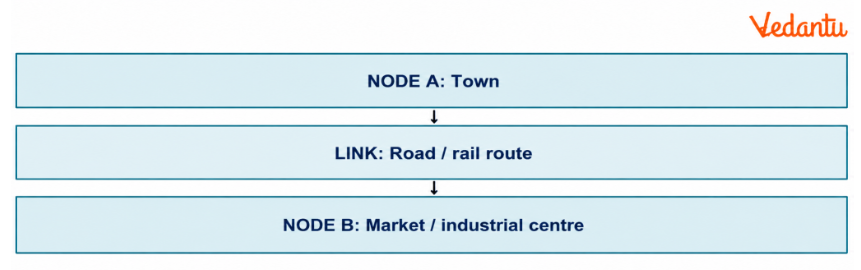 the significance of transport and communication services