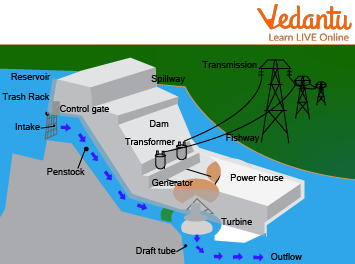 Hydroelectricity Produced by a Dam