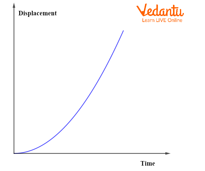 Displacement-time Graph for Uniform Acceleration