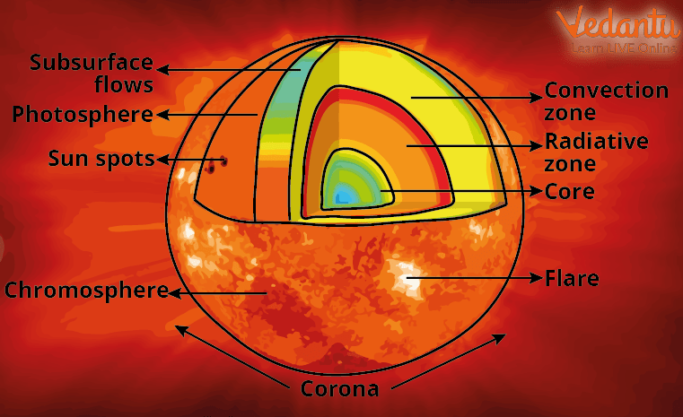 Structure of the Sun