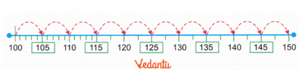 solution of Draw jumps of 5 on the number line and write the numbers on the number line in the given spaces.
