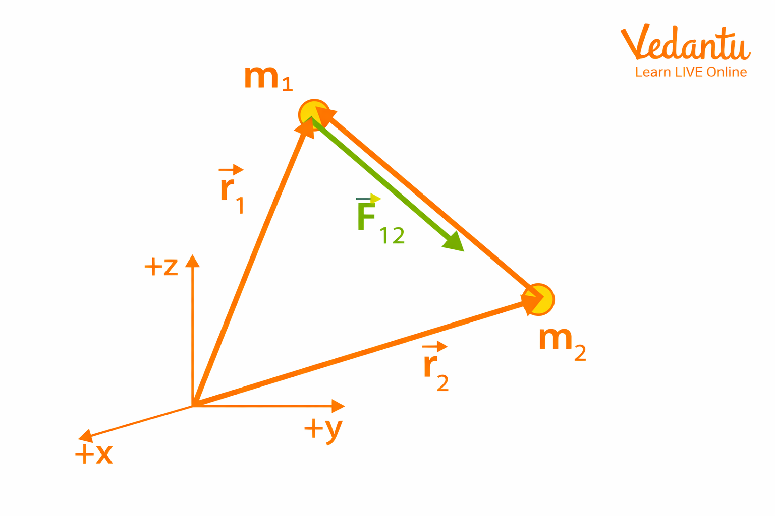 Newton's Law of Gravitation