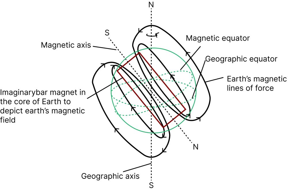 Earth’s Magnetism