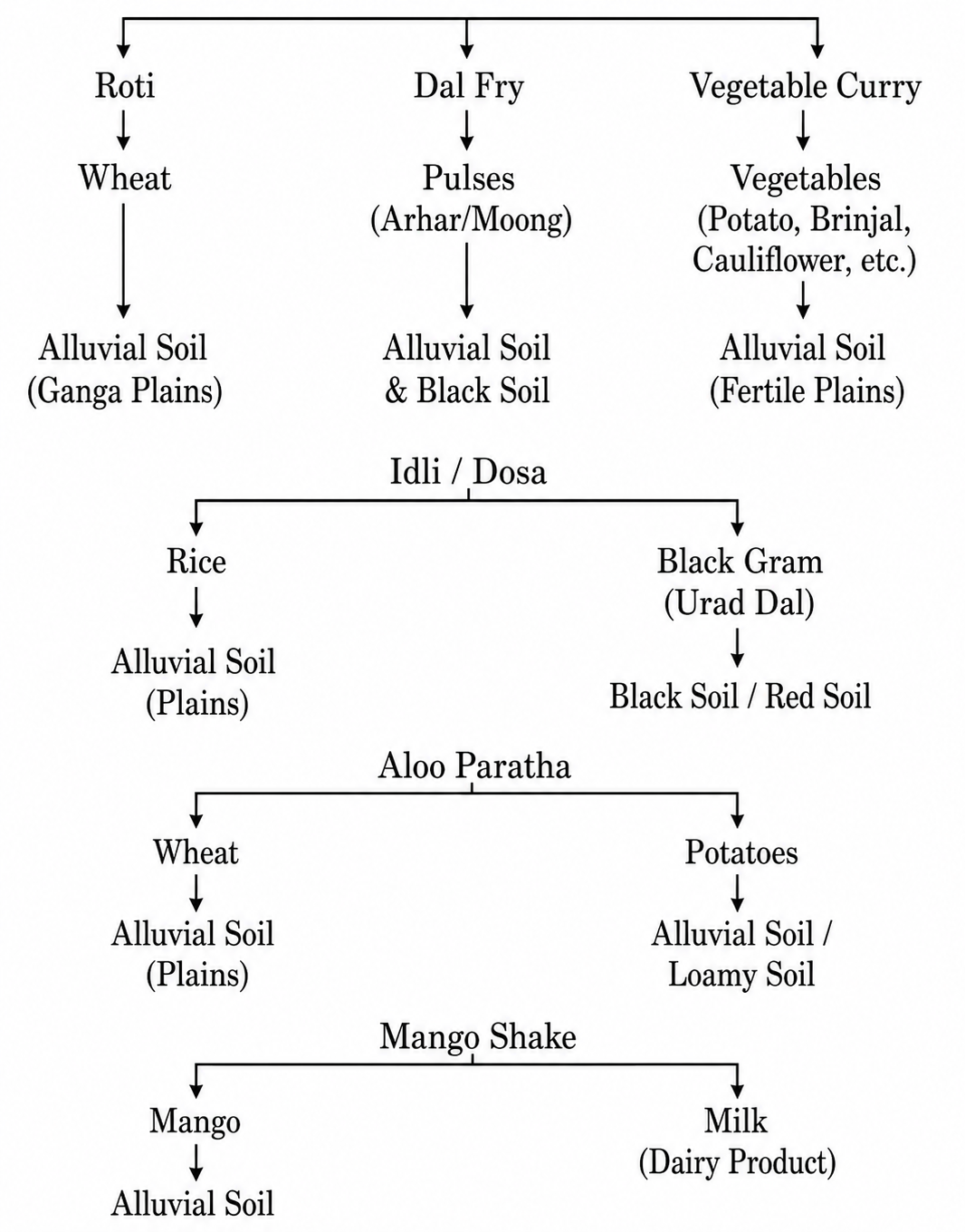 a simple family food flowchart connecting dishes, crops, and soil types