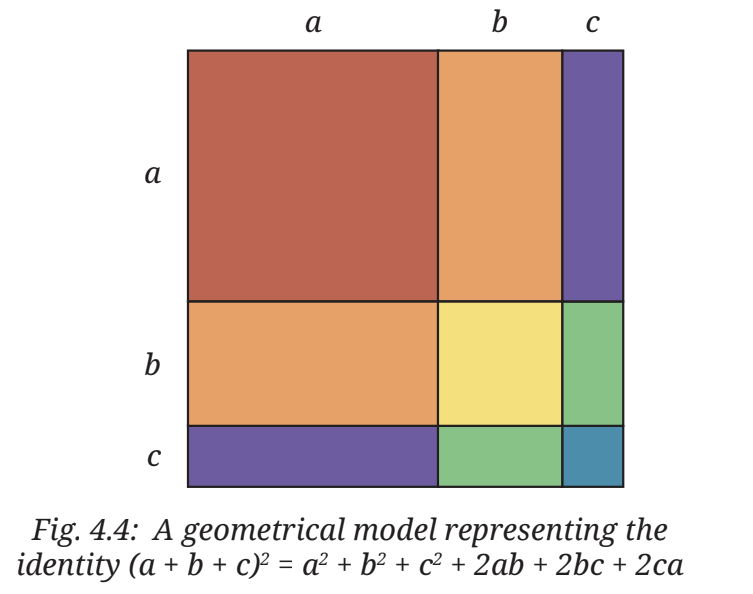 Fig 4.4 A geometrical model representing the identity (a + b + c)2 = a2 + b2 + c2 + 2ab + 2bc + 2ca
