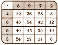 Fill the yellow boxes with 1-digit numbers (multiplicands and multipliers) such that you get the products given in the white boxes. Fill the remaining white boxes with appropriate products. solution