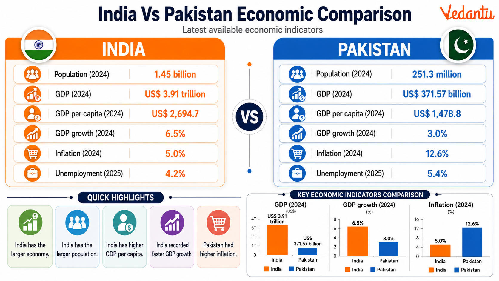 India Vs Pakistan Economic Comparison