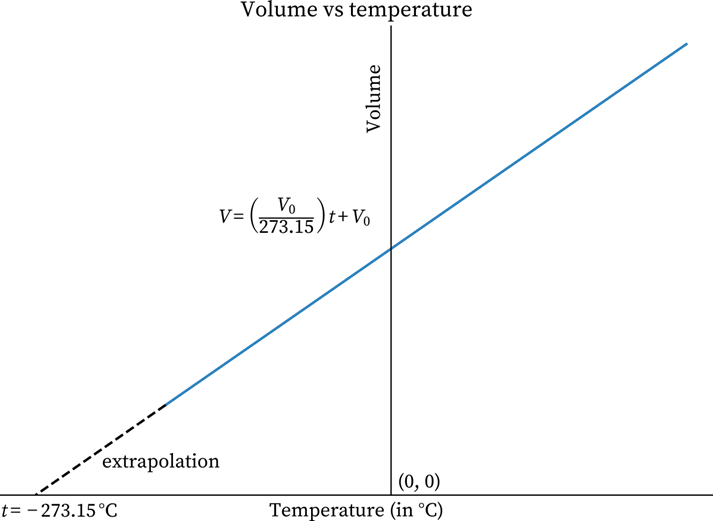 Graph in Celsius Scale