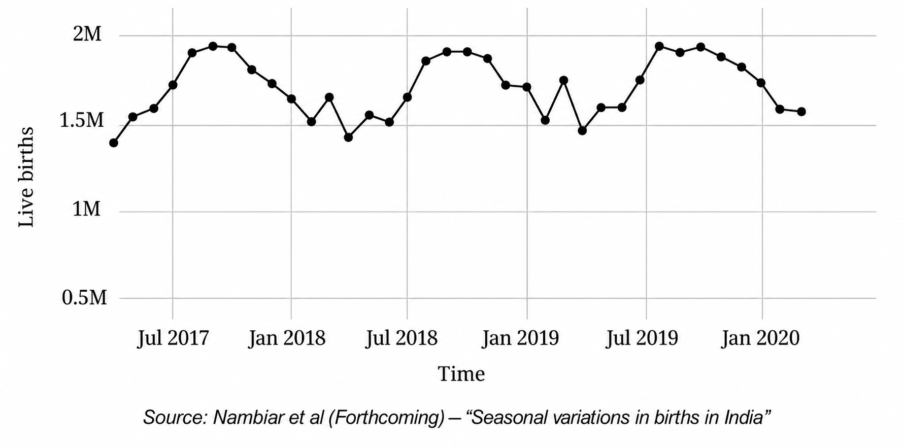 Mark the data for Mangaluru, Port Blair, and Rameswaram in the line graph shown below. You can round off the values to the nearest integer.png