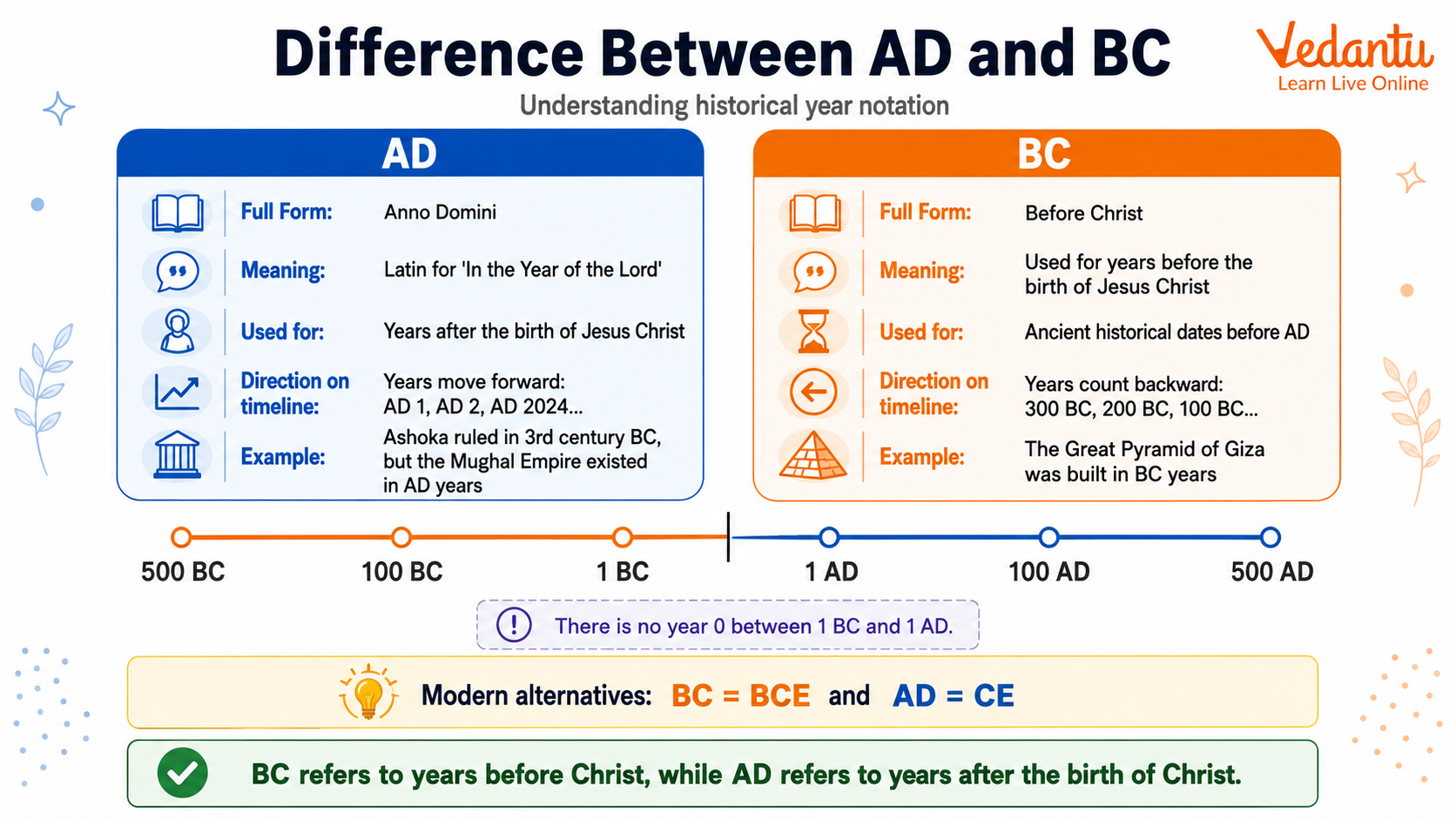 Difference Between AD and BC