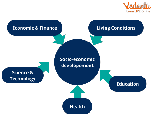 Socio-Economic Development