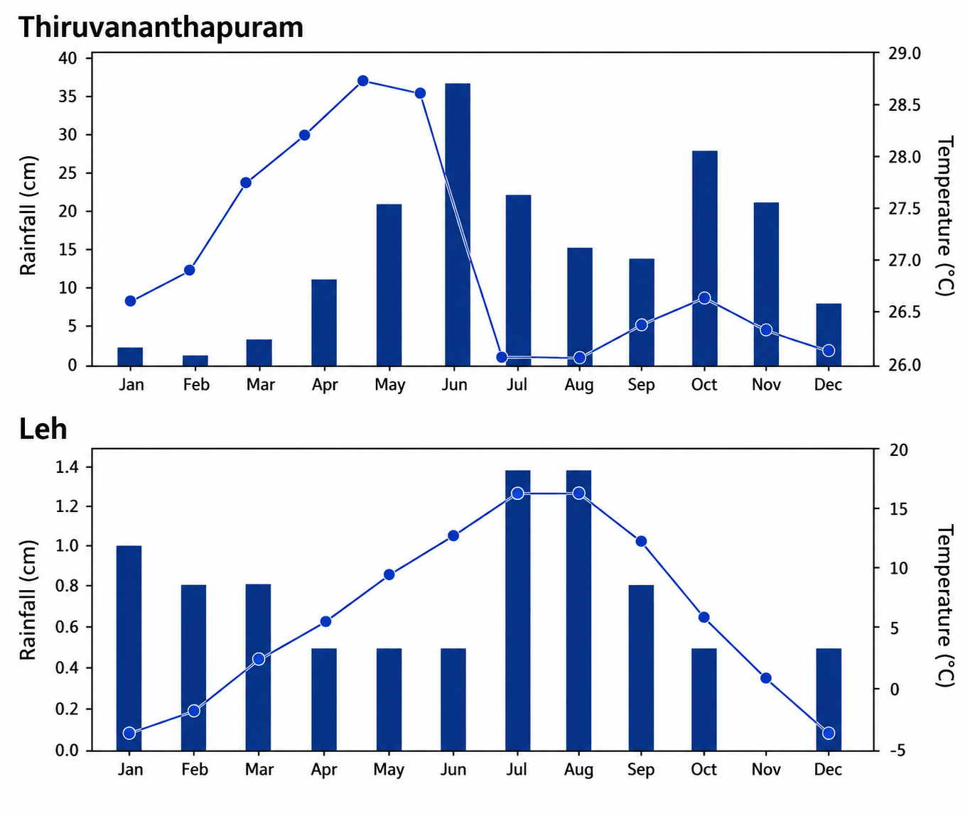 thiruvanantpuram, leh, rainfall diagram.png