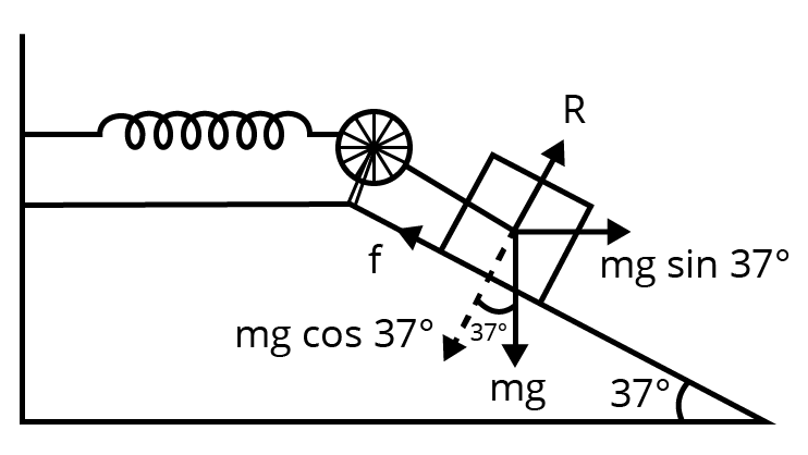 Free body diagram of a Spring and block system on a rough inclined plane.