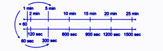 the number of minutes multiplied by 60
