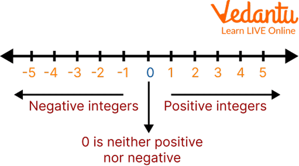 positive and negative integers number line