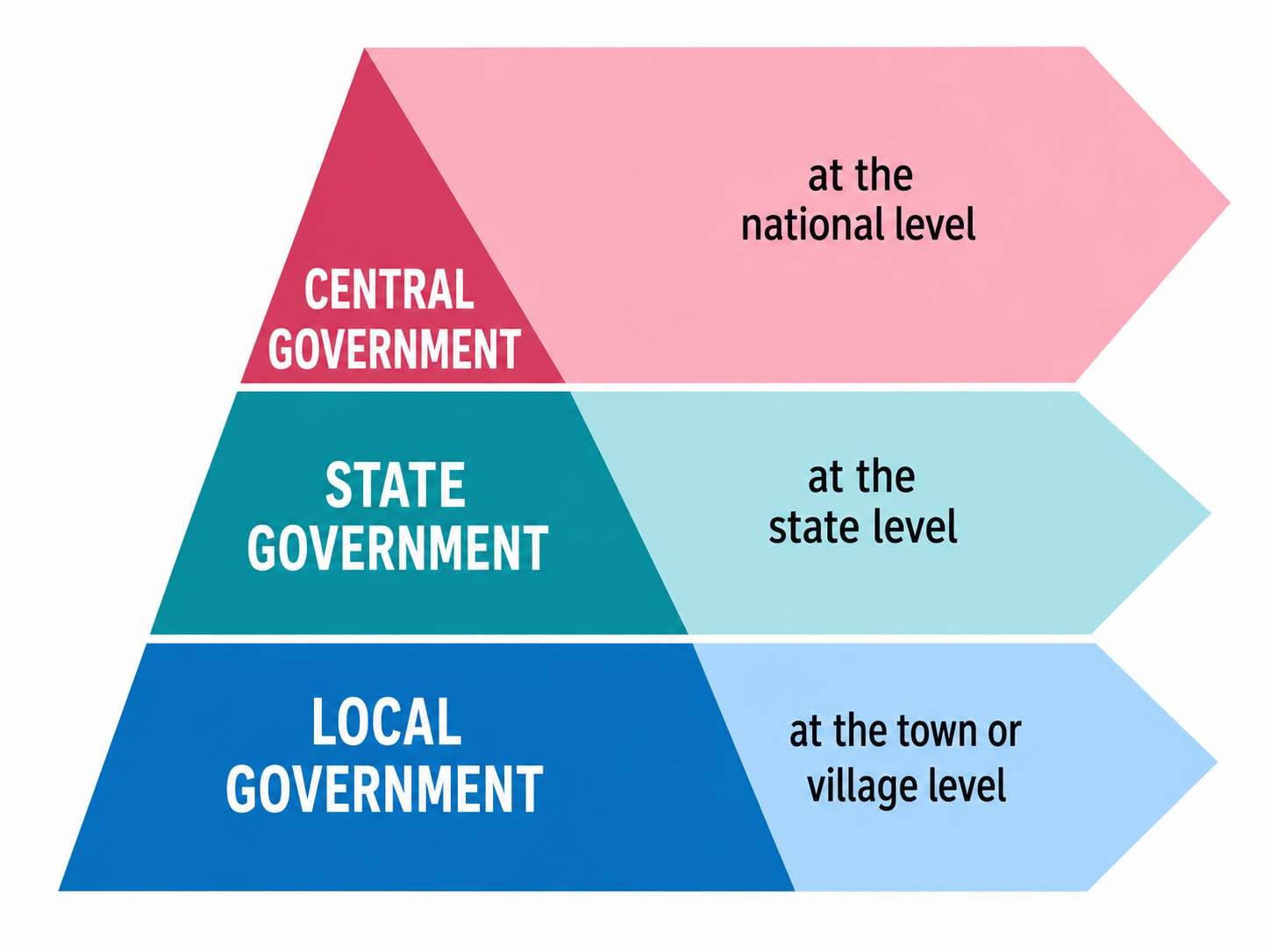 Do you remember this image from Grade 6, Chapter 10? It represents the three tiers of Government in India.