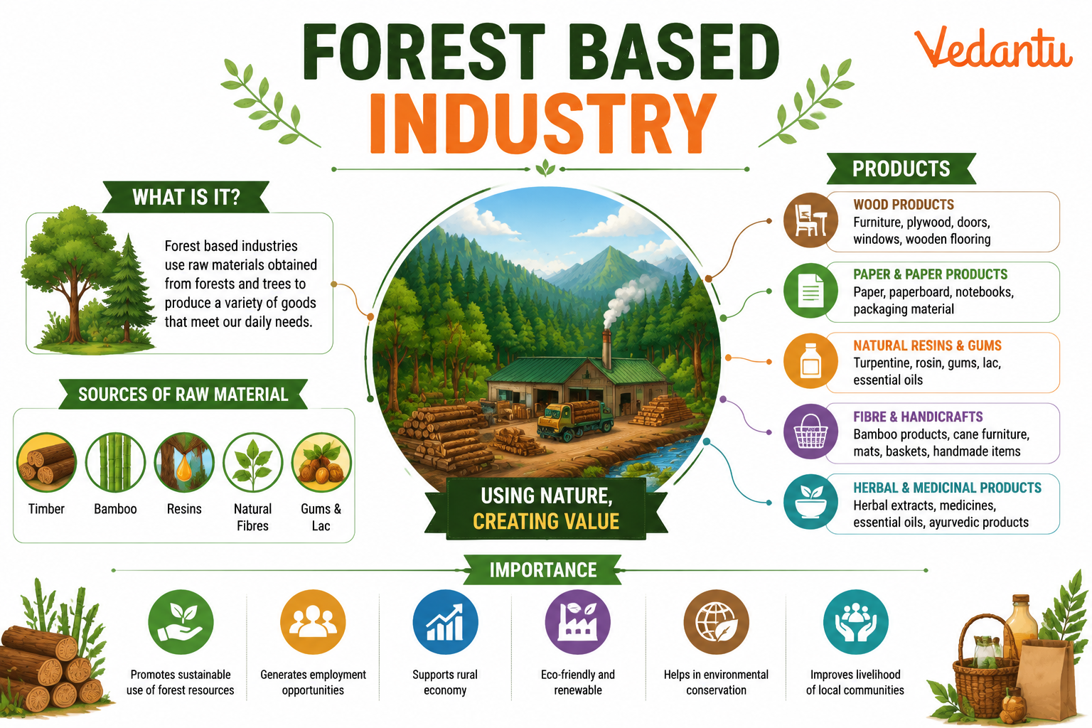 Forest Based Industry