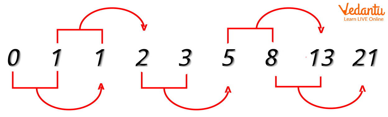 Fibonacci Sequence