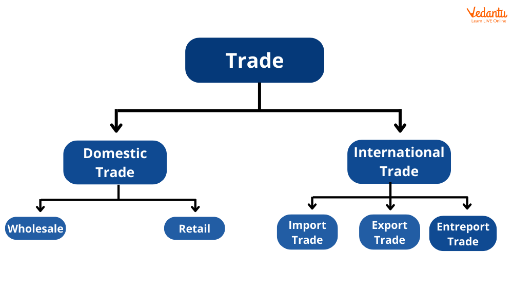 Types of trade