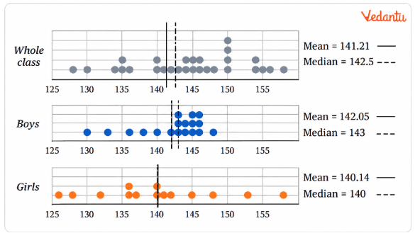 The dot plots of heights of another section of Grade 5 students of the same school are shown below. Can you share your observations? What can we infer from the dot plots and the central tendency measures?