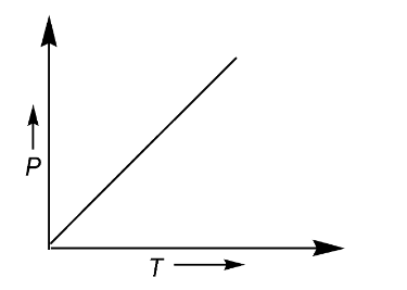 Showing Gay-Lussac’s Law -Pressure Vs Temperature curve