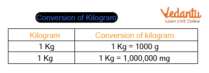 Conversion of Kilogram