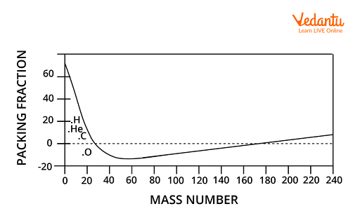 The Packing Fraction Curve