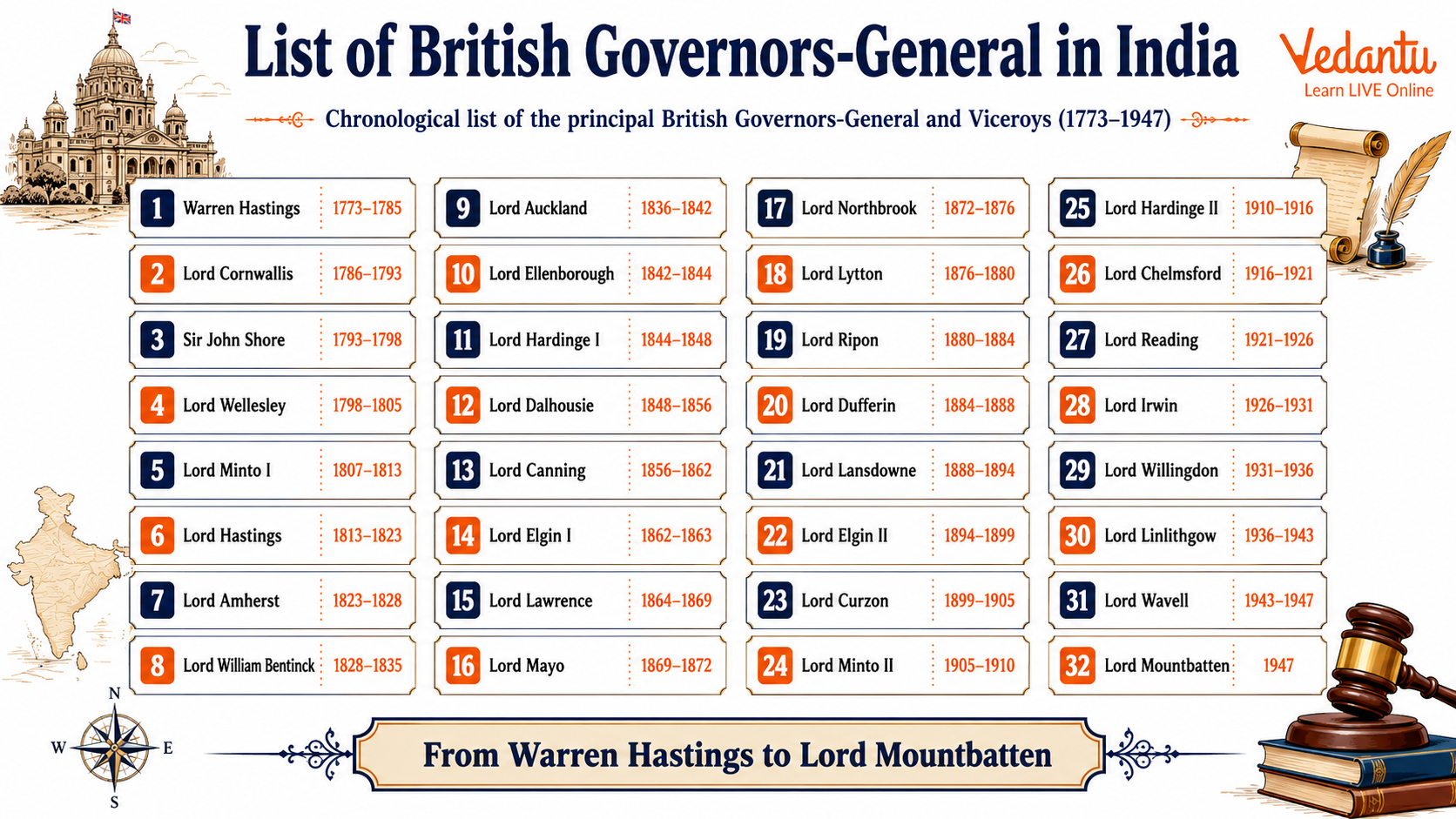List of British Governors-General in India