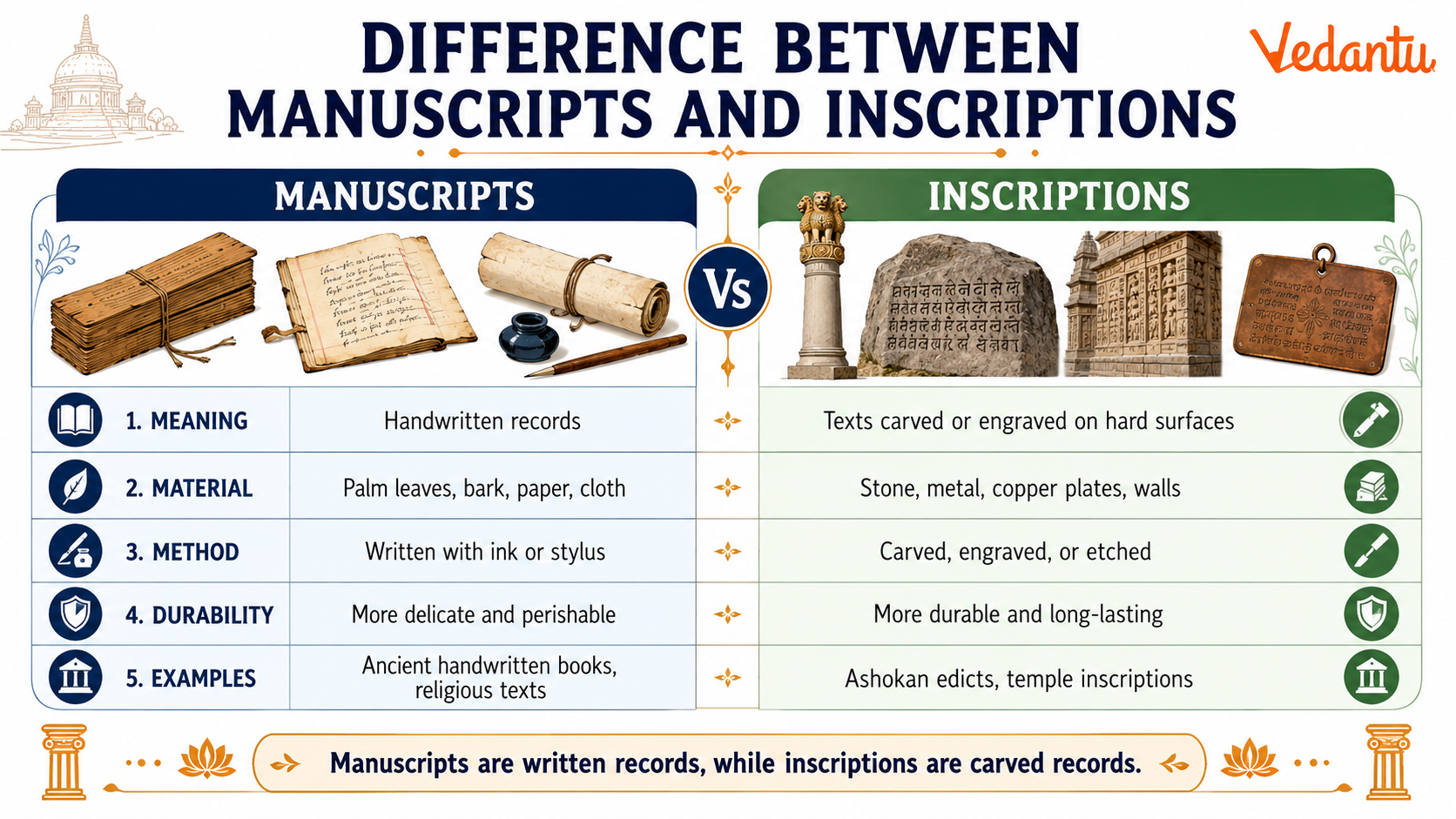 Difference Between Manuscripts and Inscriptions