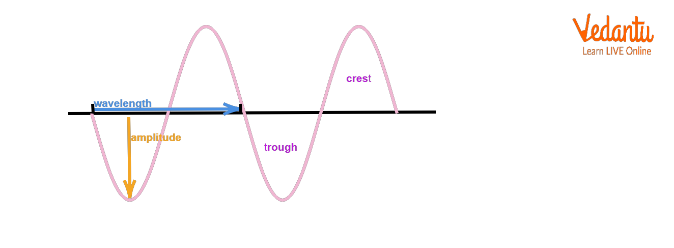 Wave Motion and its Parameters