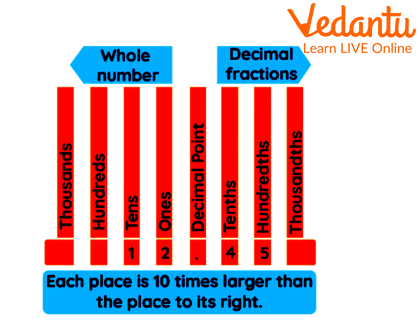 Place Value Chart Of Decimal Number
