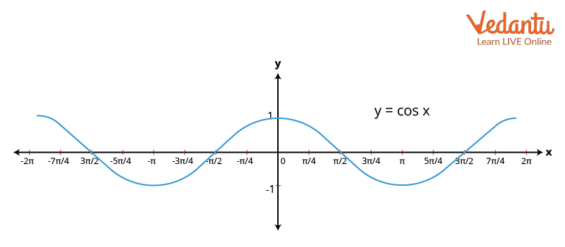 Graph of Cos Function