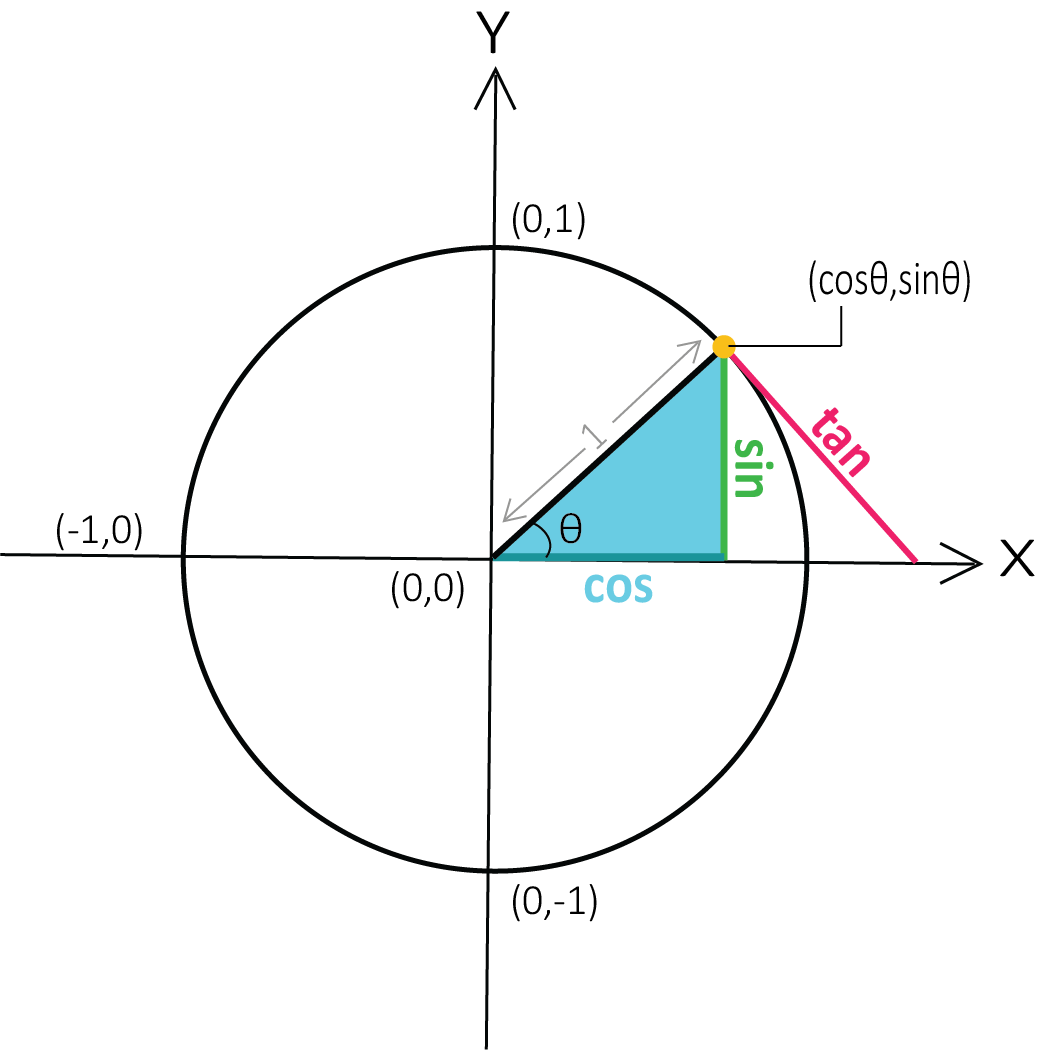 Trigonometric Signs