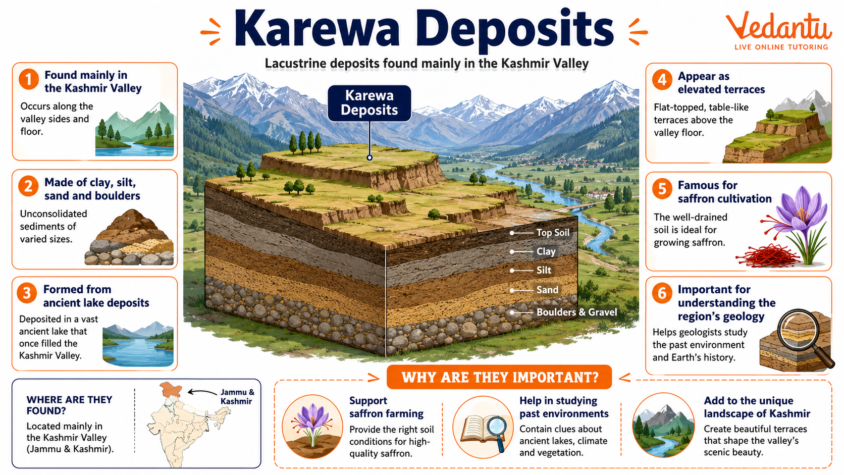 Karewa Deposits