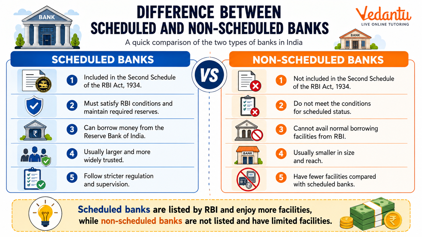 Difference Between Scheduled and Non-Scheduled Banks