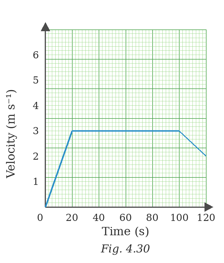 The velocity-time graph from 0 s to 120 s for a cyclist is shown in Fig. 4.30..png