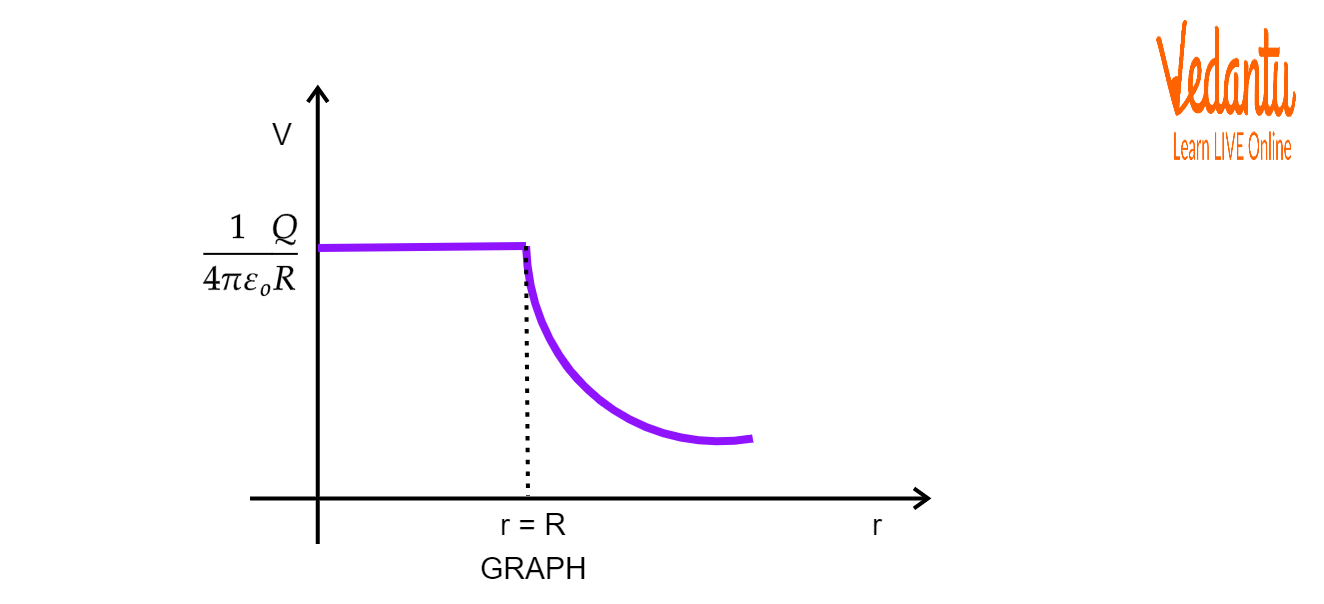 Graphical Representation of Variation of Potential with Distance ‘r’
