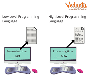 The comparison of Low level and High level computer languages