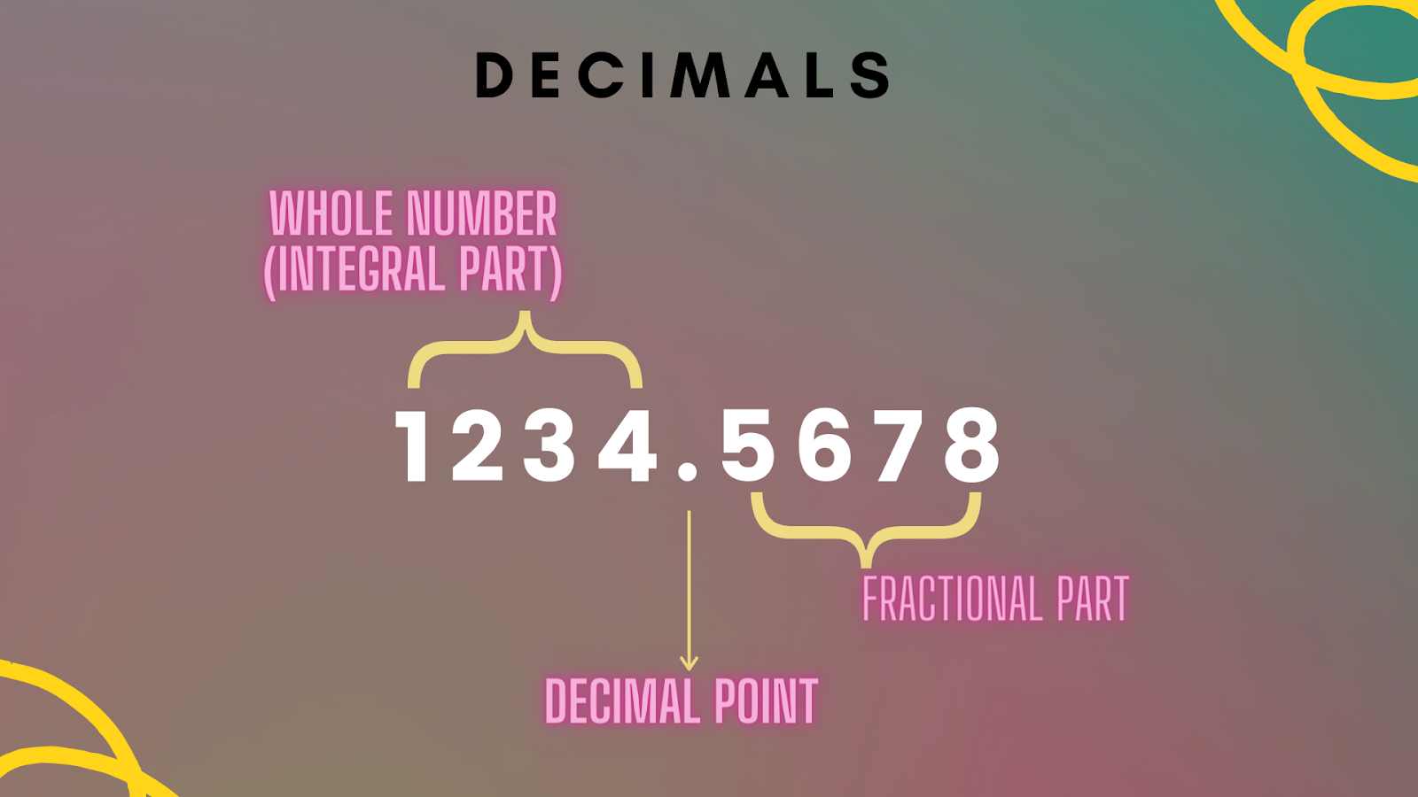 illustrates the parts of a Decimal number