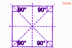 Diagram of a square showing four lines of reflection symmetry—one vertical, one horizontal, and two diagonals—meeting at the centre, with 90° rotational symmetry indicated at the corners.