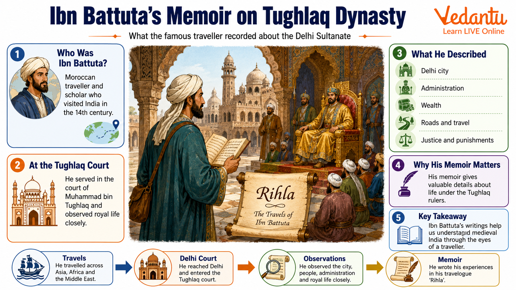 Ibn Battuta’s Memoir on Tughlaq Dynasty