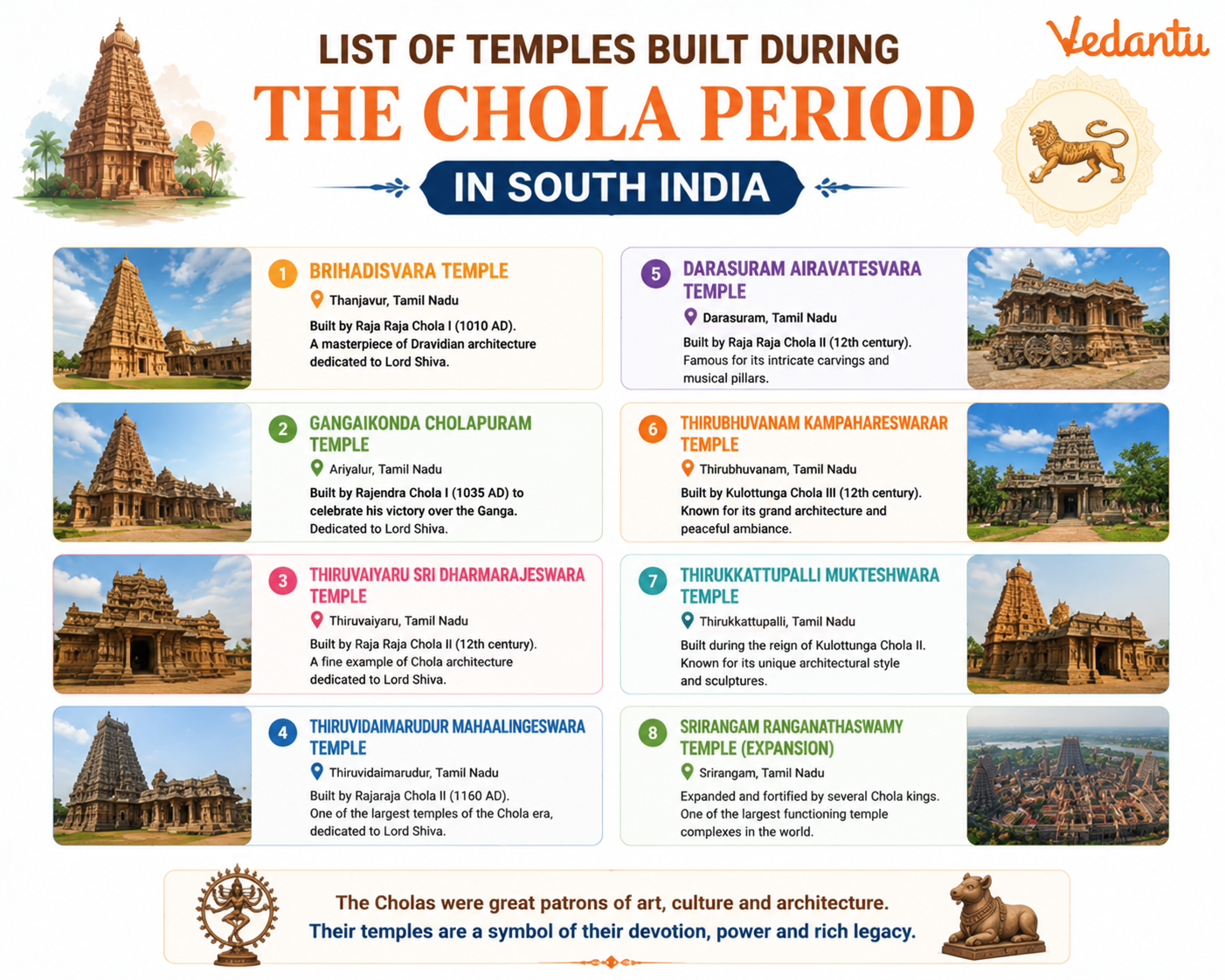 List of Temples Built During The Chola Period in South India
