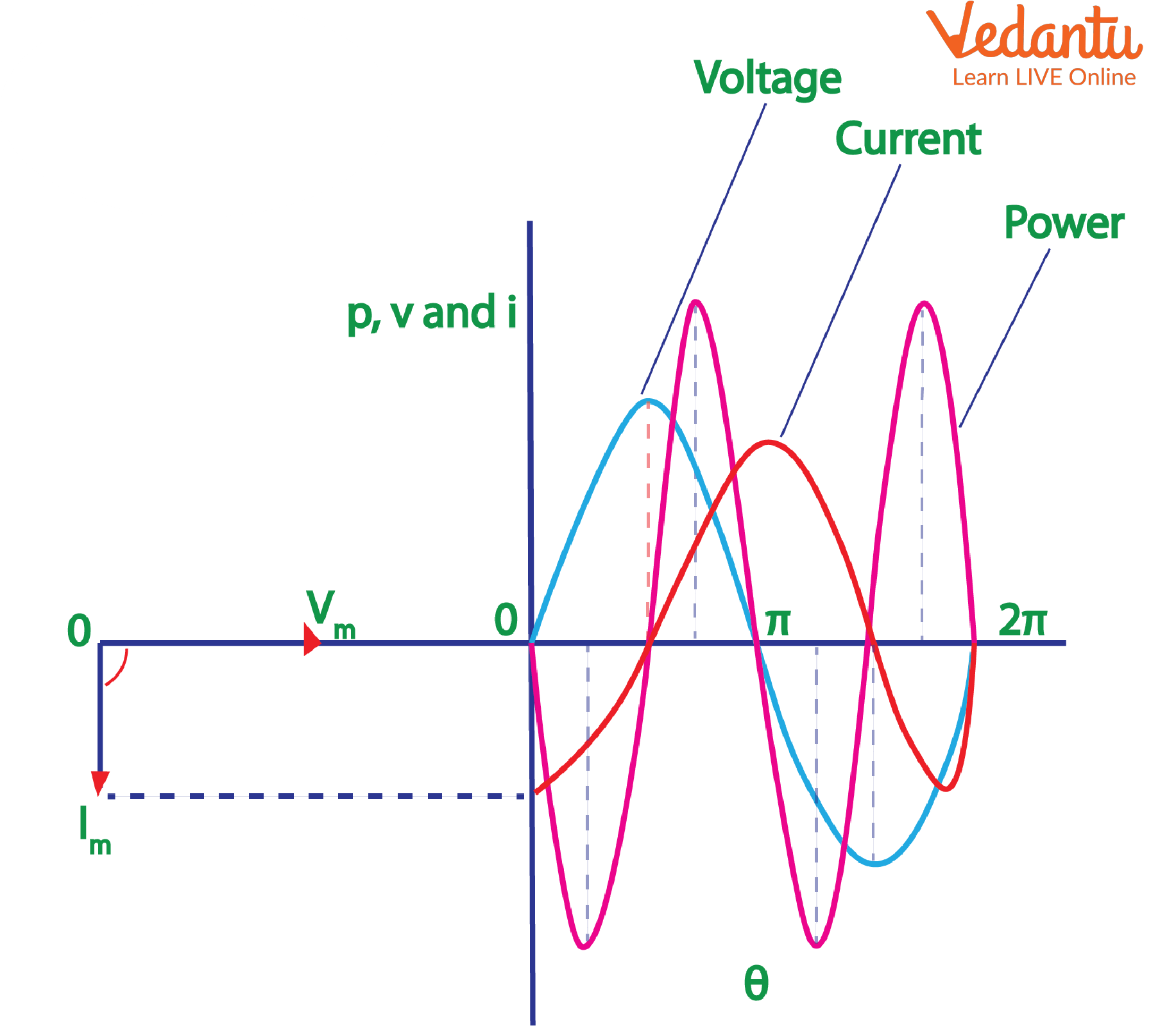 Purely Inductive Circuit Phasor and Waveform Diagram