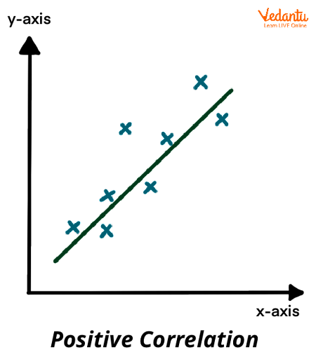 Positive Correlation